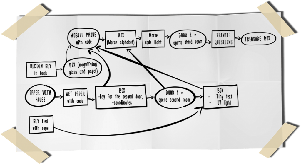 The Layout Of The Escape The Puzzles Listed In 1, 2, Download